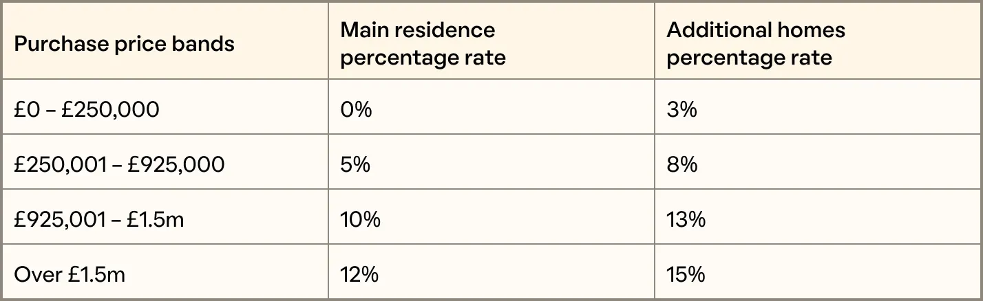 Calculator - Stamp Duty - Stamp duty in England and Northern Ireland