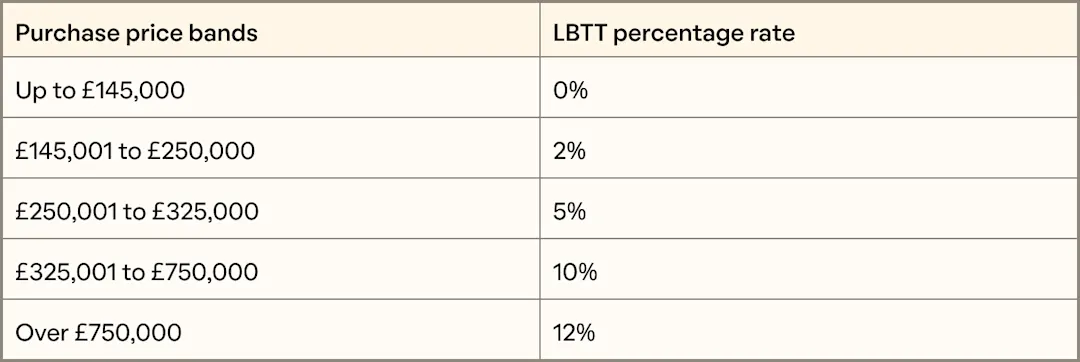 Lbtt Form Stamp Duty Calculator | 2024 Stamp Duty Rates | Purplebricks