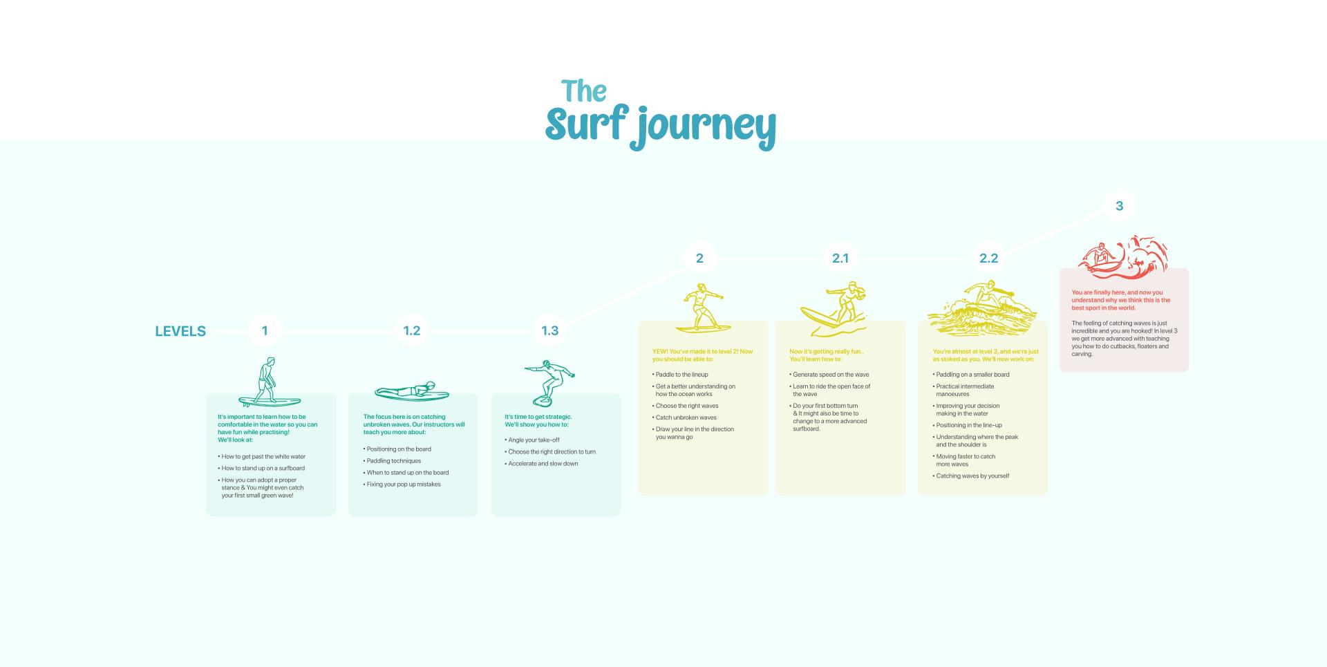 The surf journey