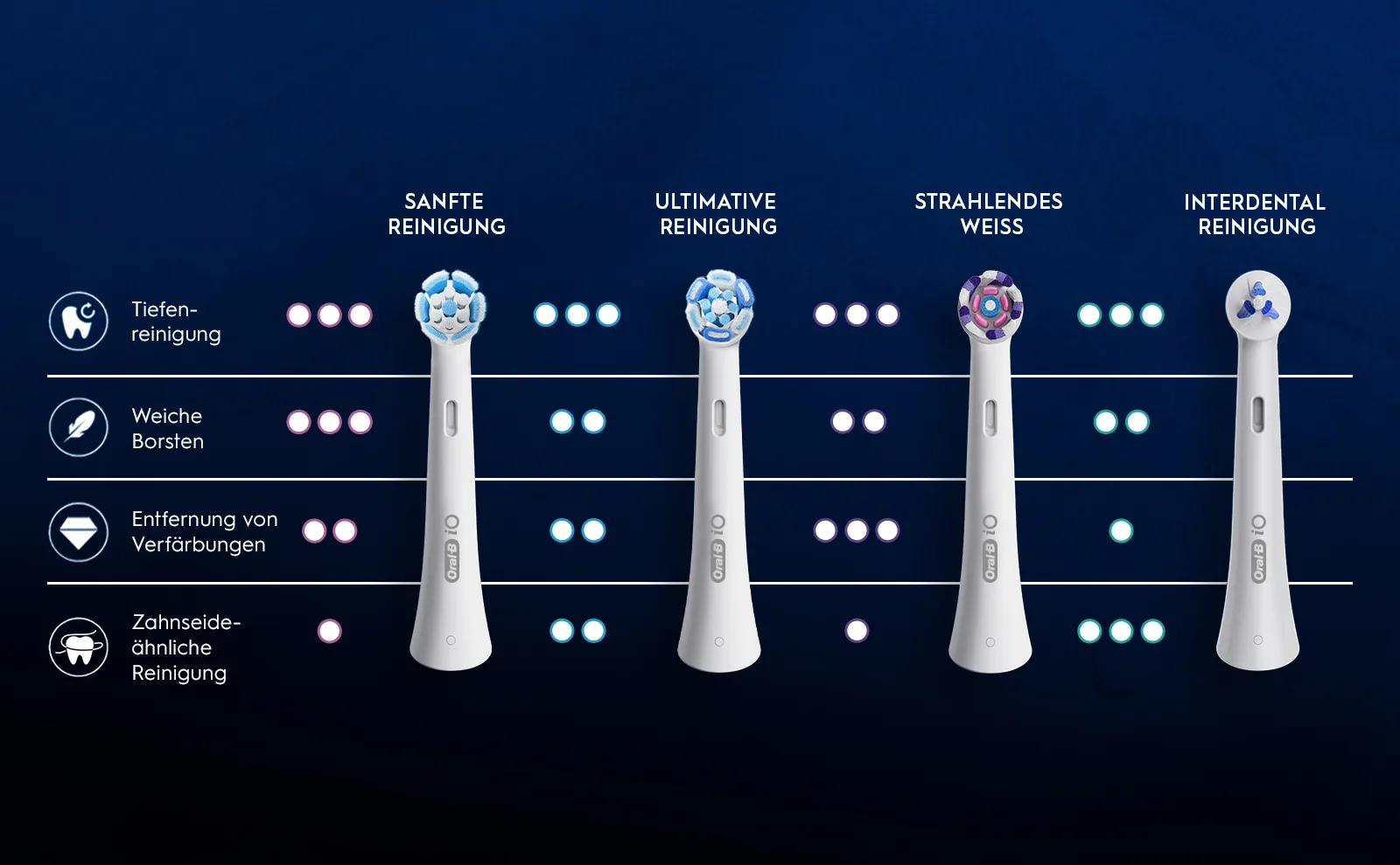 Oral-B iO Sanfte Reinigung Bürstenkopf., Oral-B iO Ultimative Reinigung Bürstenkopf., Oral-B iO Strahlendes Weiss Bürstenkopf., Oral-B iO Interdental Reinigung Bürstenkopf. 