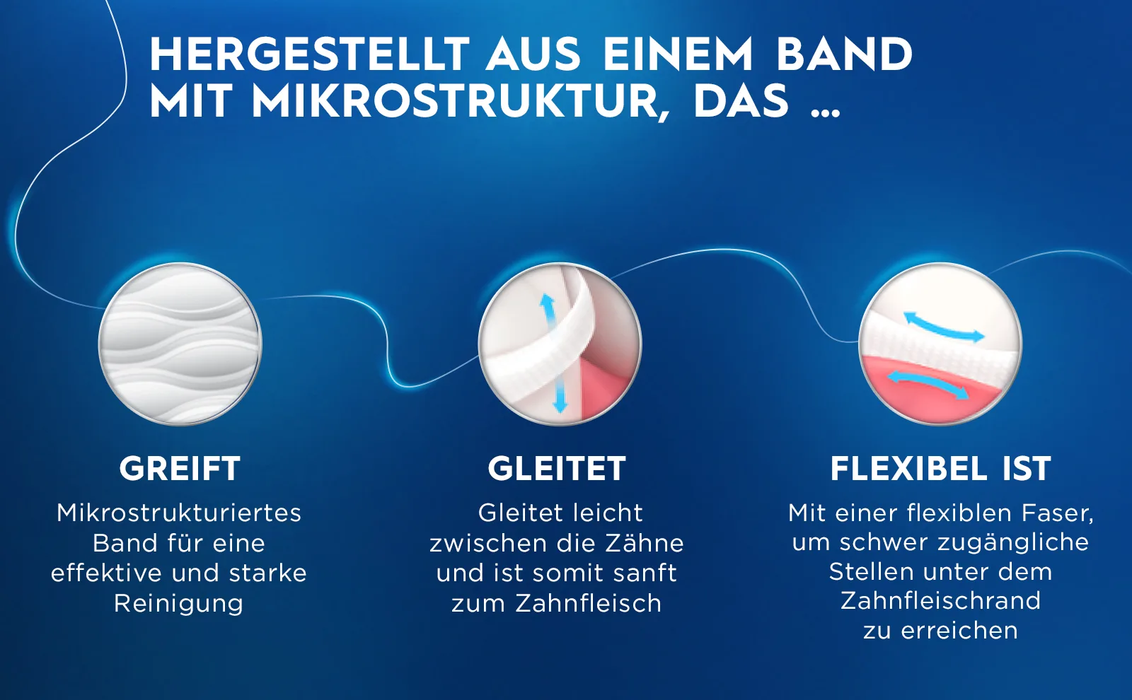 Bilder und Text erklären, wie die Zahnseide Plaque aufnimmt und in die Zwischenräume gleitet. 
