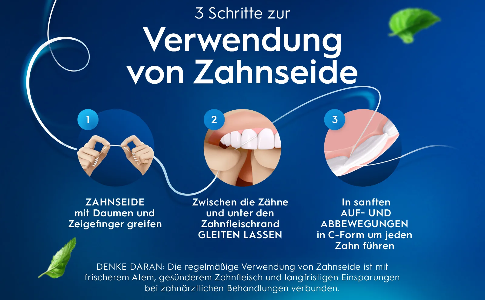 3 Symbole erklären die Verwendung von Zahnseide: Greifen, zwischen die Zähne gleiten lassen, in Auf-/Abbewegungen um jeden Zahn führen. 
