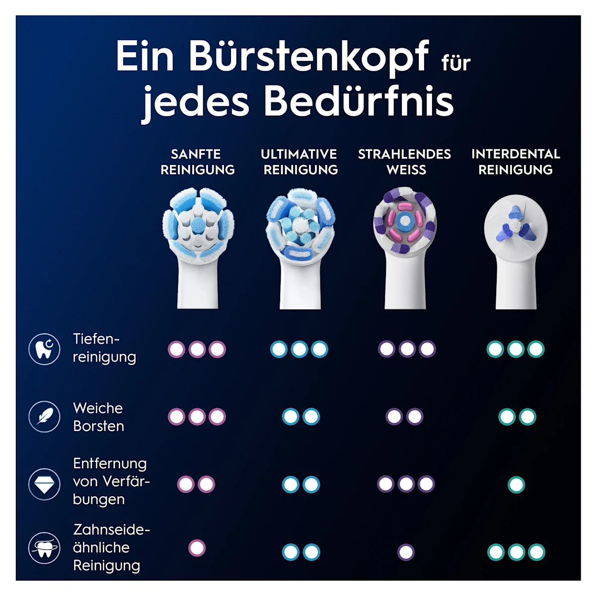 Oral-B iO Aufsteckbürsten-Verpackung, hervorgehoben wird die "Sanfte Reinigung" und dass zwei Bürsten enthalten sind.