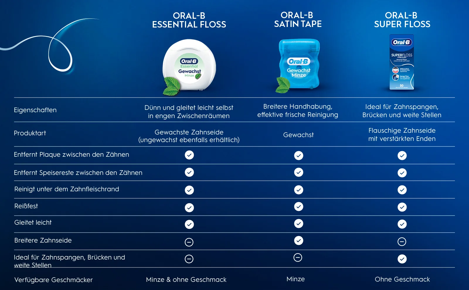 Vergleichstabelle der Oral-B Zahnseiden. 