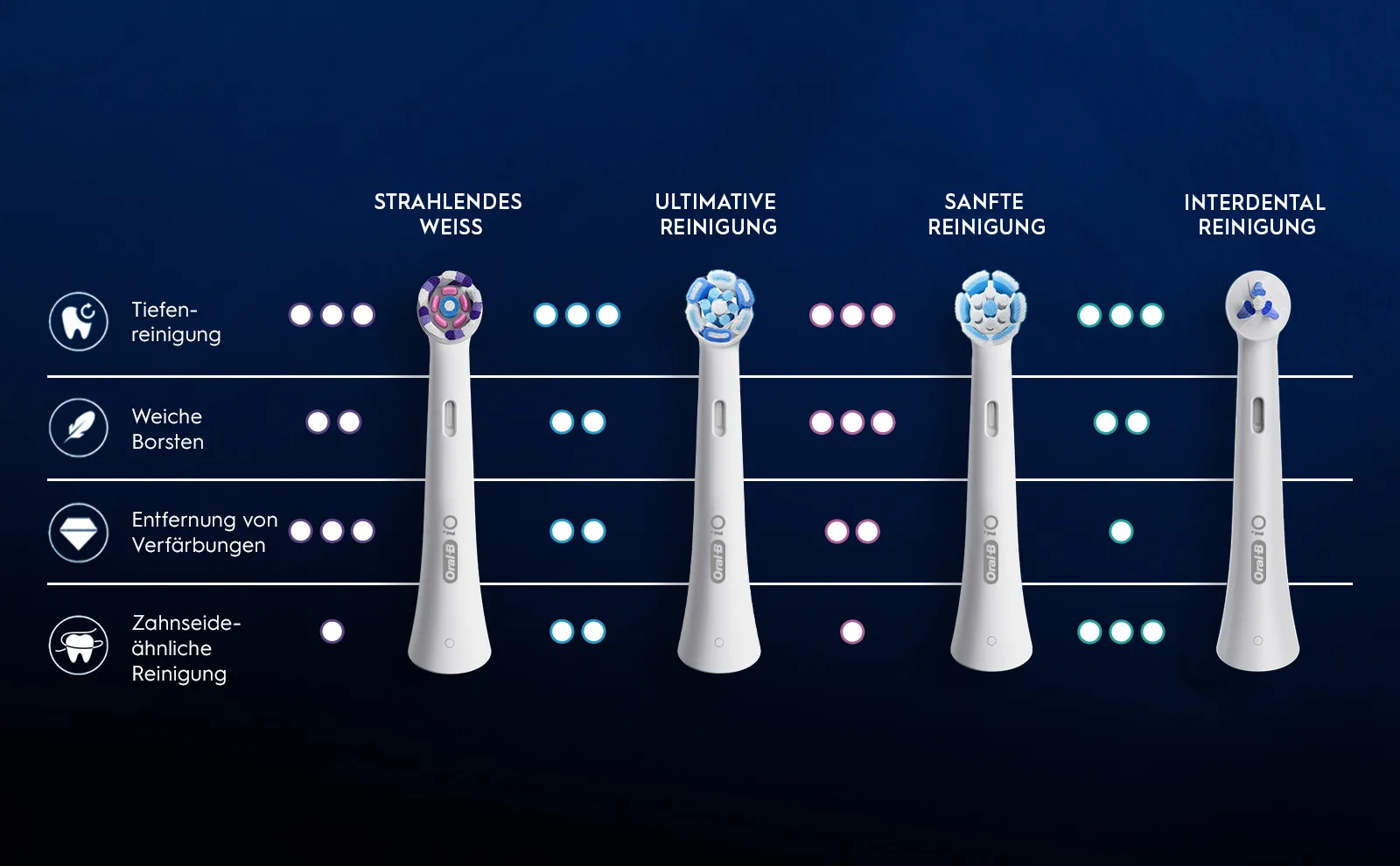 Oral-B iO Strahlendes Weiss Bürstenkopf., Oral-B iO Ultimative Reinigung Bürstenkopf., Oral-B iO Sanfte Reinigung Bürstenkopf., Oral-B iO Interdental Reinigung Bürstenkopf. 