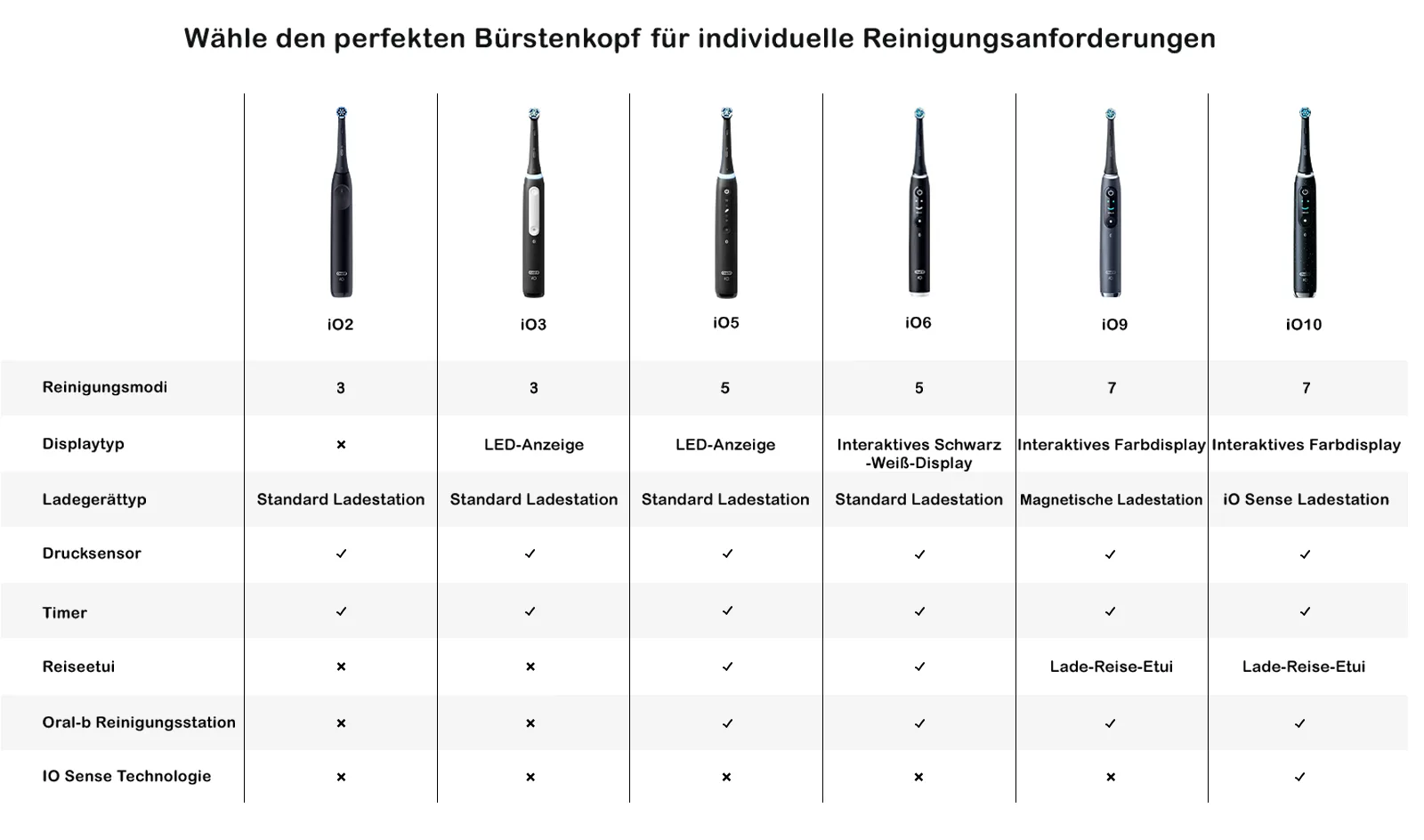 Anzeigetafel, die für die elektrischen Zahnbürsten von Oral-B wirbt und die 6 Modelle zeigt. Im Hintergrund lächelt eine Frau im Spiegel eines Badezimmers und putzt sich die Zähne mit einer der elektrischen Zahnbürsten. 