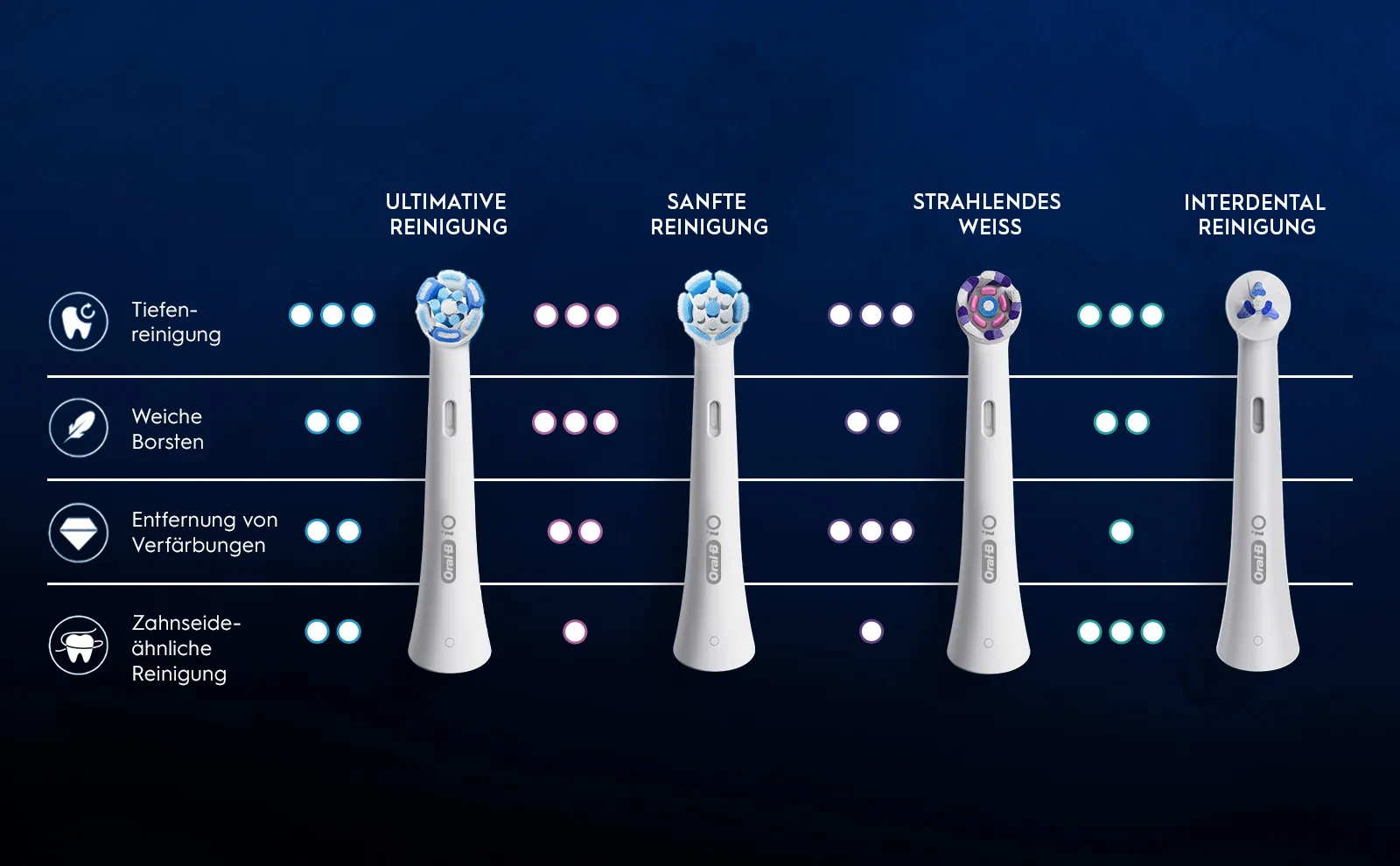 Oral-B iO Ultimative Reinigung Bürstenkopf., Oral-B iO Sanfte Reinigung Bürstenkopf., Oral-B iO Strahlendes Weiss Bürstenkopf., Oral-B iO Interdental Reinigung Bürstenkopf. 