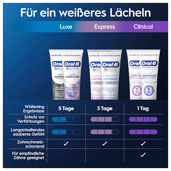 Oral-B 3D White Luxe Perfection Zahnpasta, Tube und Verpackung, mit dem Hinweis "Entfernt bis zu 100% der Verfärbungen".