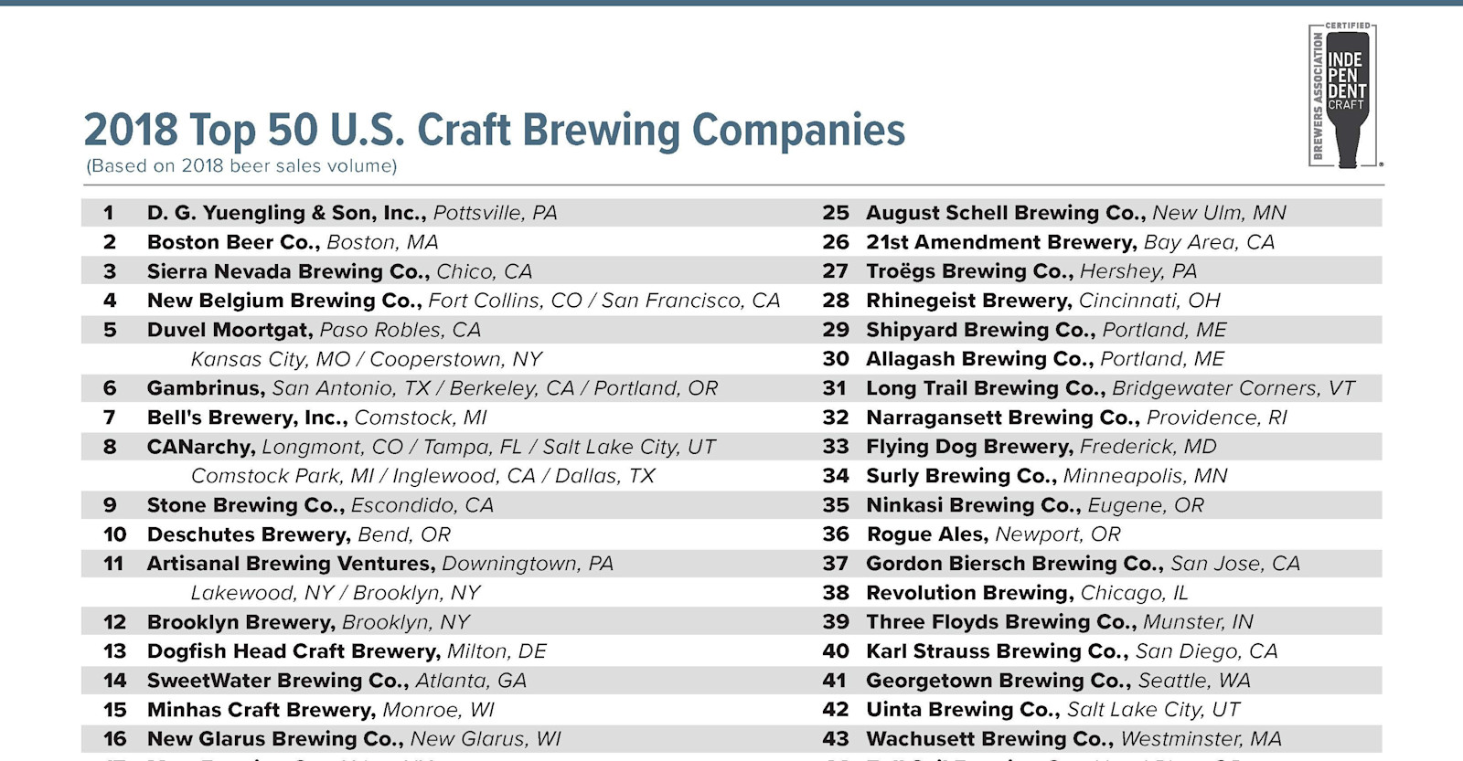 Brewers Association Releases 2018 Top 50 Brewing Companies By Sales ...