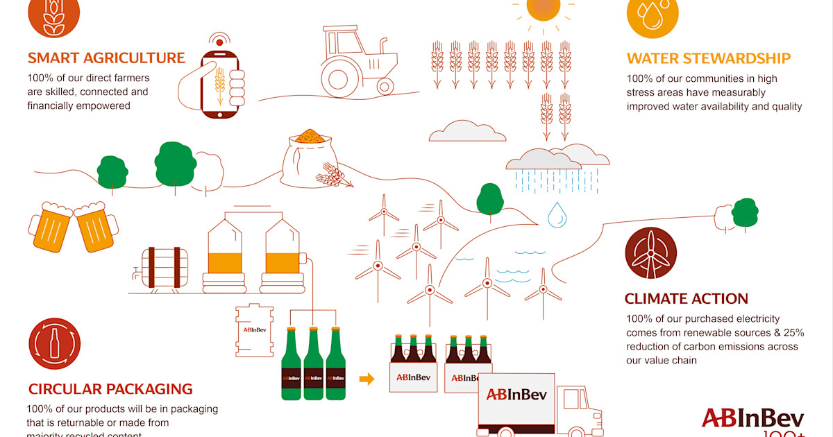 Ab Environmental AB InBev launches 2025 Sustainability Goals and 100+ Accelerator to ...