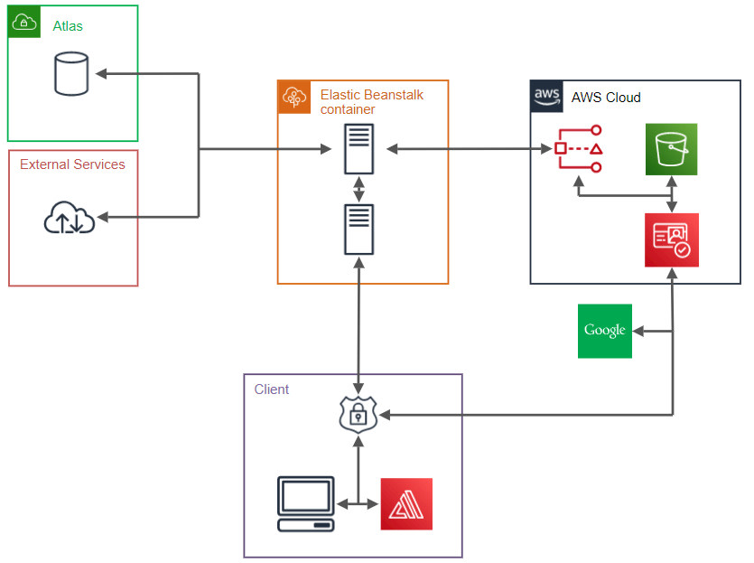 3DP4ME Architecture