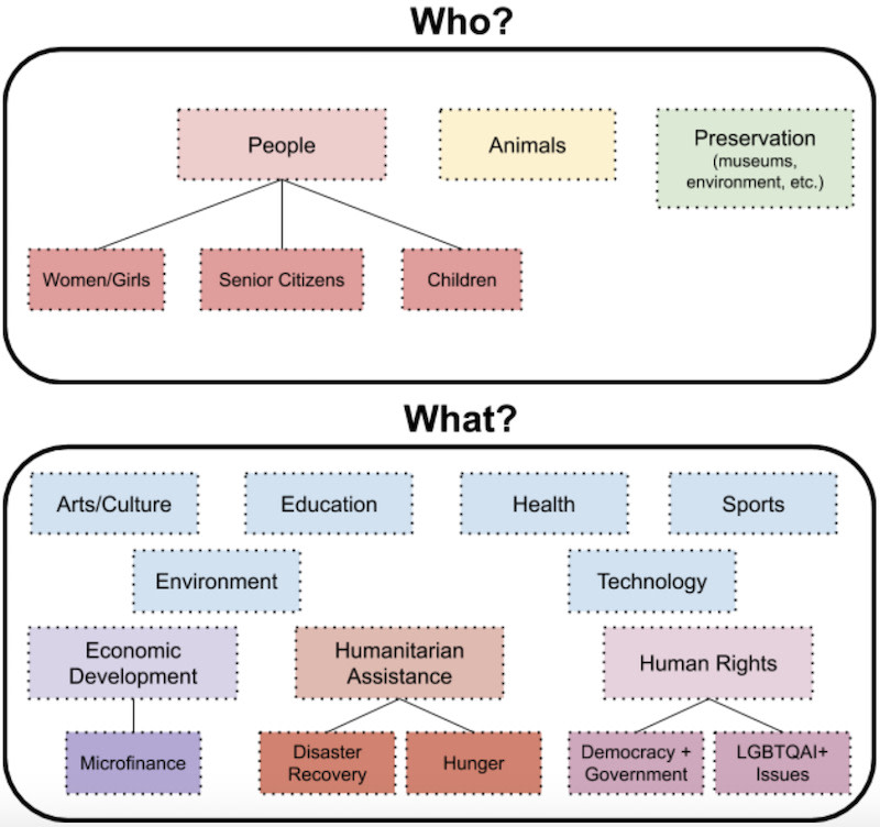 GlobalGiving Clustering Feature - Revised Categorization Schema