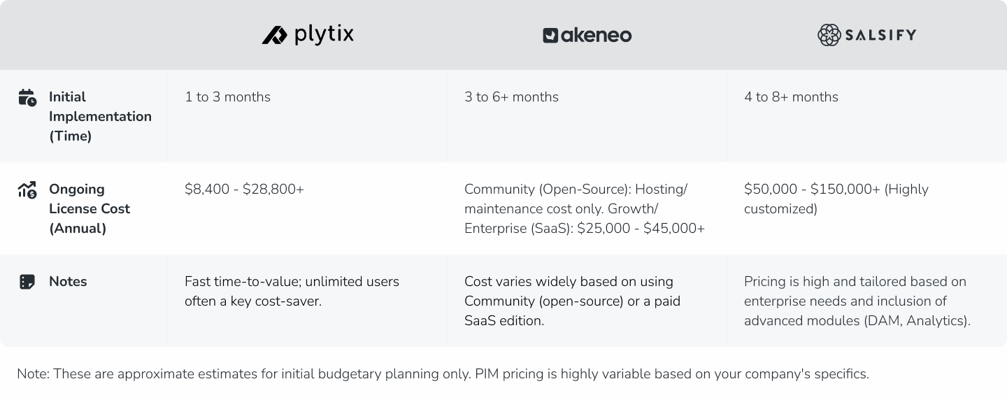 PIM: Approximate Cost Estimates for Plytix, Akeneo and Salsify