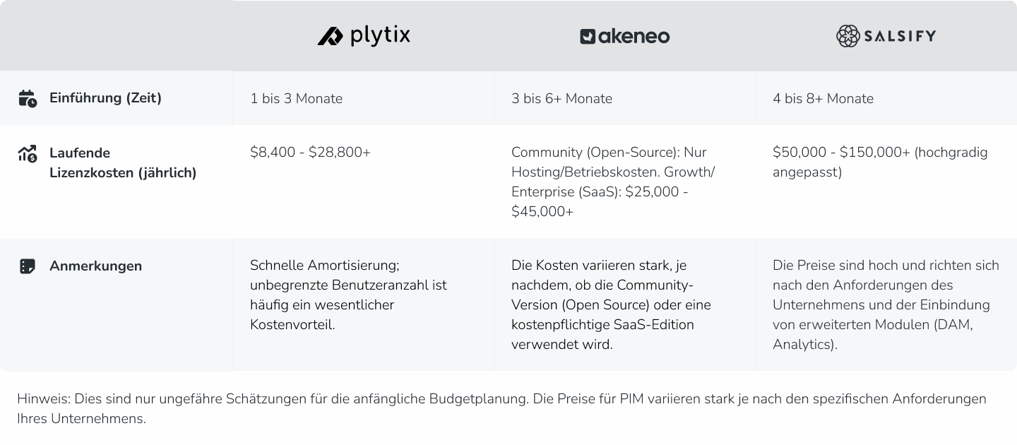 PIM: Approximate Cost Estimates for Plytix, Akeneo and Salsify