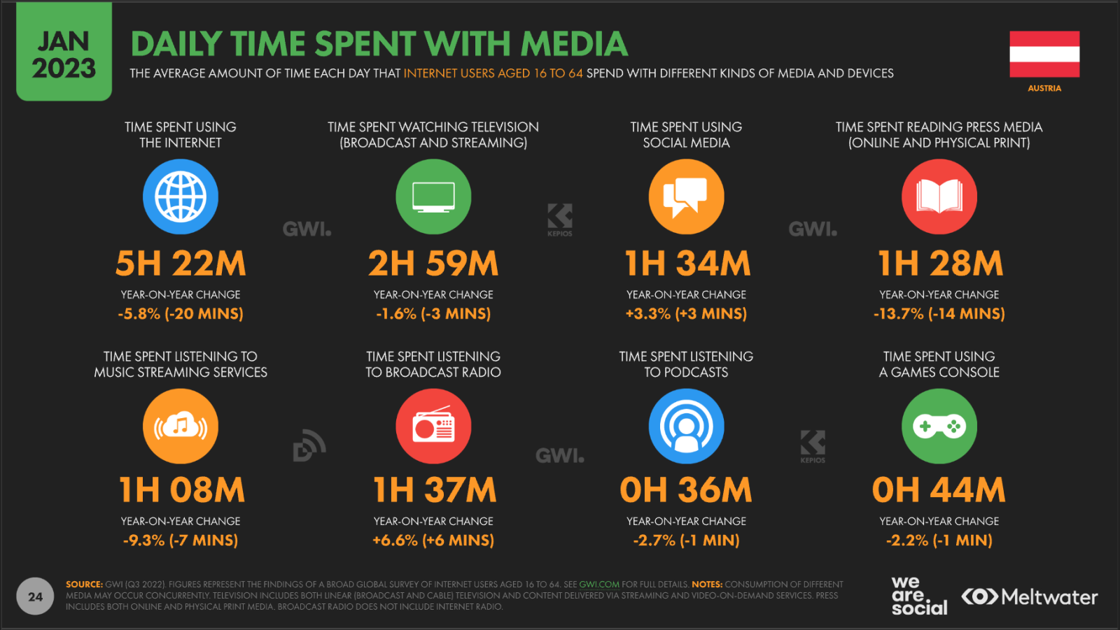 Datareportal - Digital Report 2022 Austria - Daily time spent with media