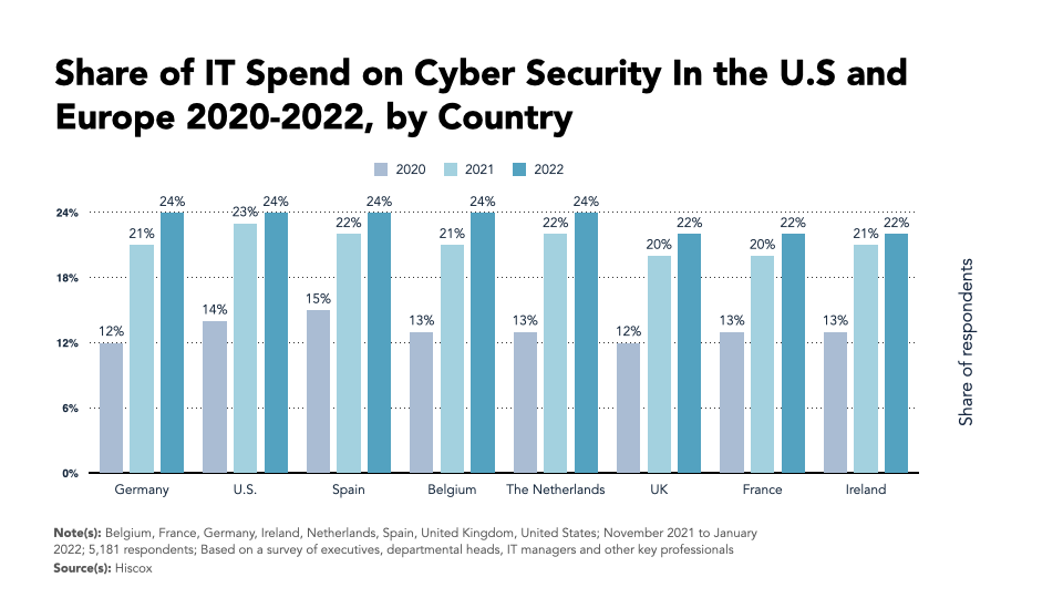Cyber Security share of IT spend