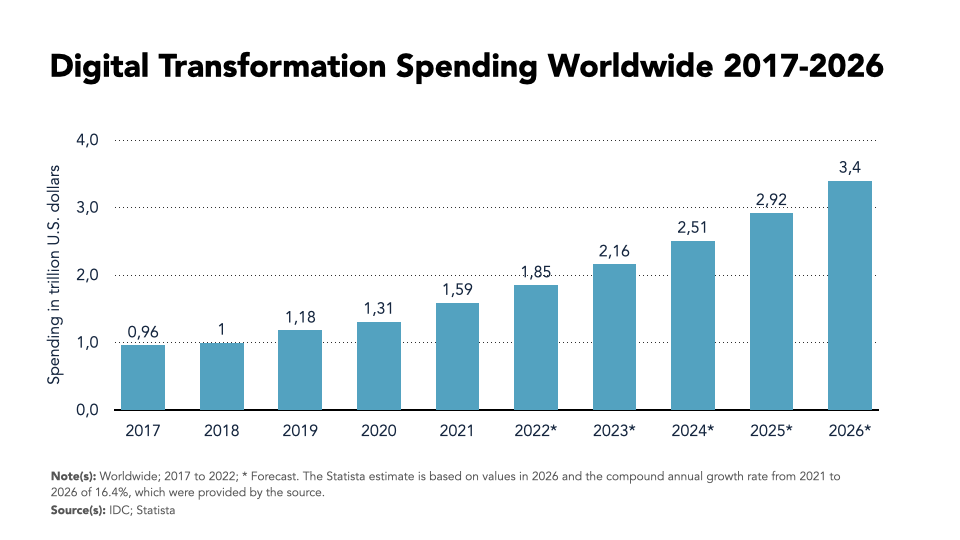 digital transformation spending