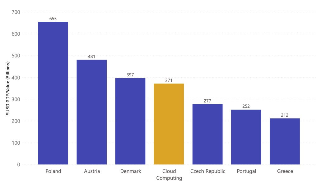 GDP of Cloud Computing compared to the GDP of selected countries in 2020.