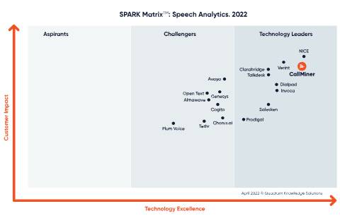 SPARK Matrix 2022 Speech Analytics