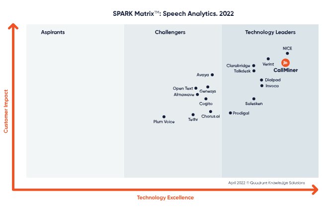 SPARK Matrix 2022 Speech Analytics