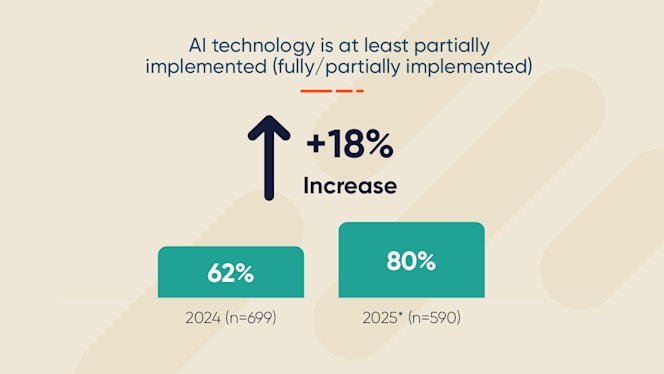 CX Landscape 2025_AI implementation