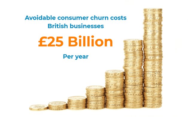 Avoidable consumer churn costs businesses 25B per year