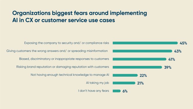 AI fears_CX Landscape Report 2023