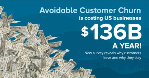 Avoidable customer churn is costing US businesses $136B a year!
