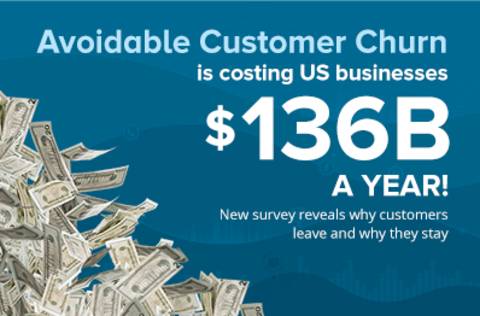 Avoidable customer churn is costing US businesses $136B a year!