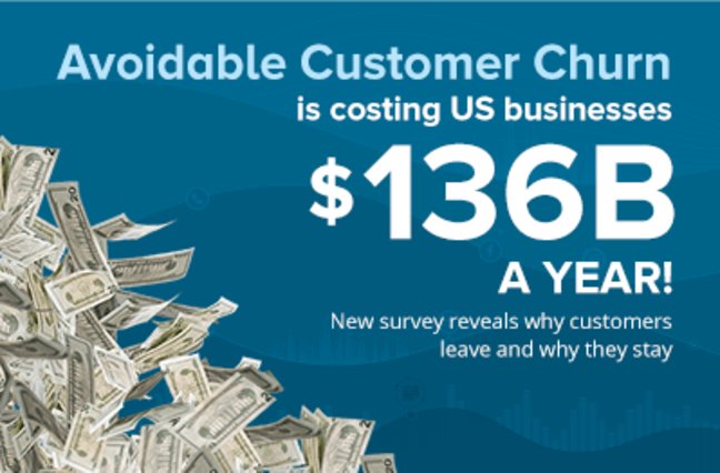 Avoidable customer churn is costing US businesses $136B a year!