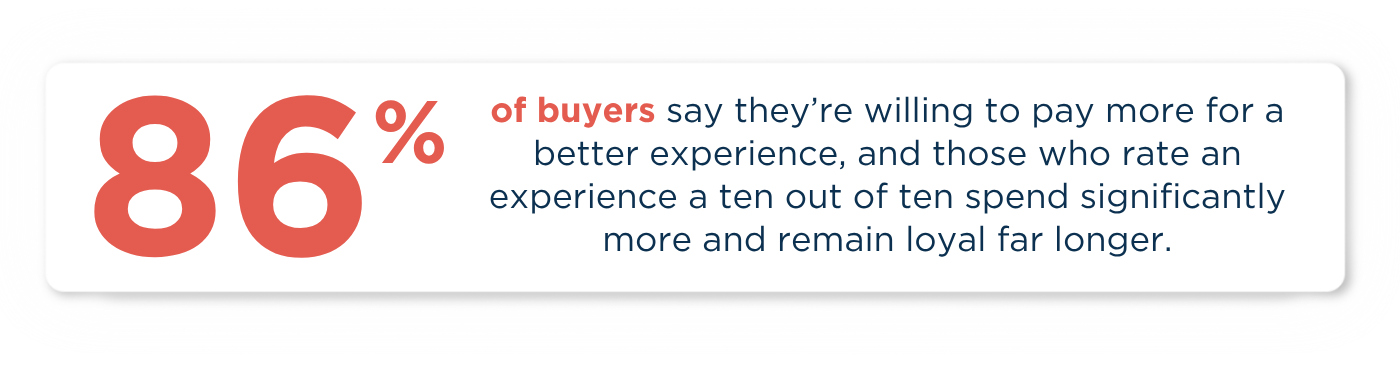 86% of buyers say they're willing to pay more for a better experience.