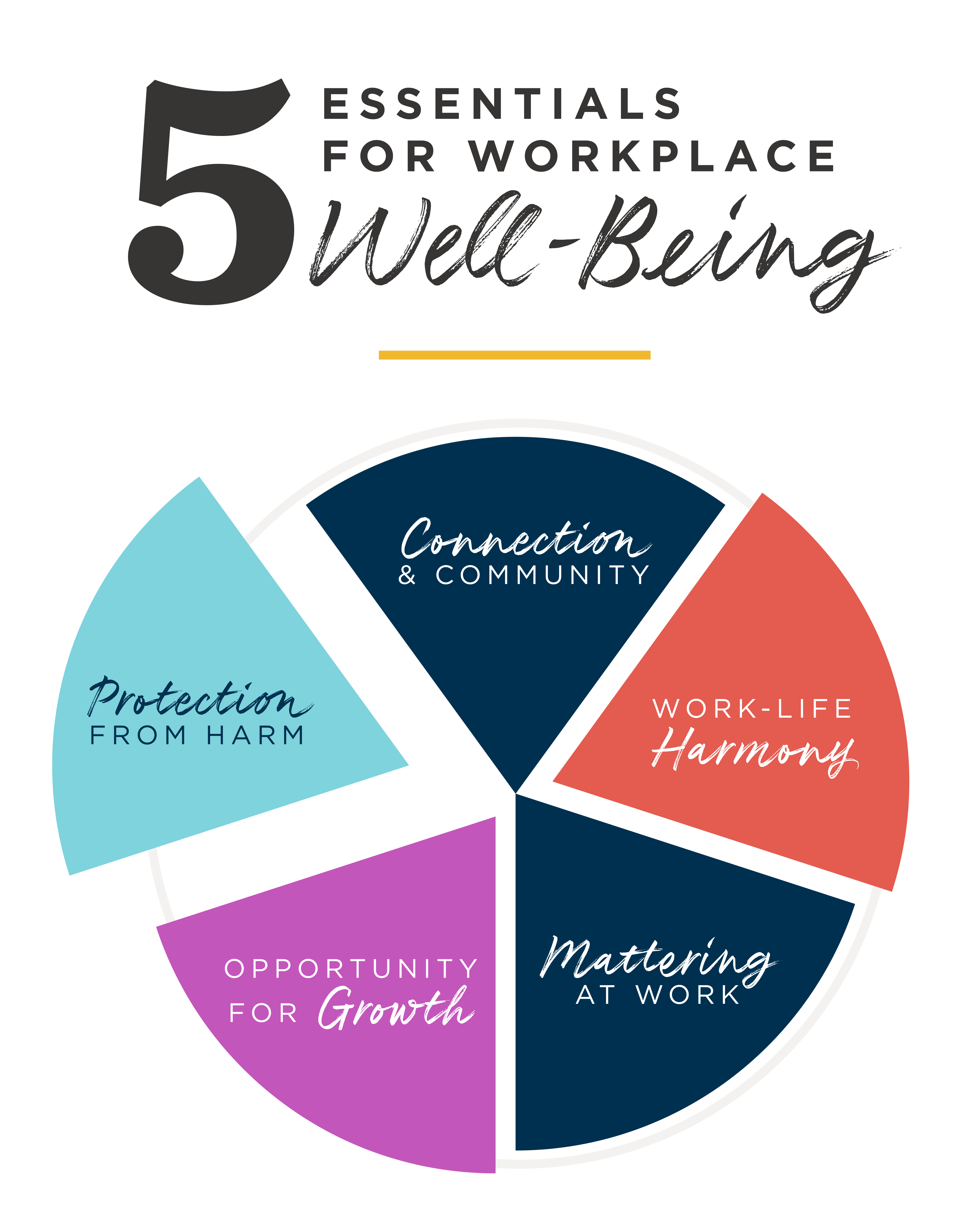 Workplace Well-being Essentials Chart