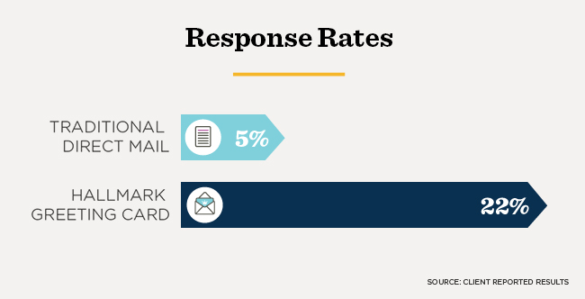 G direct mail vs Hallmark card response rates