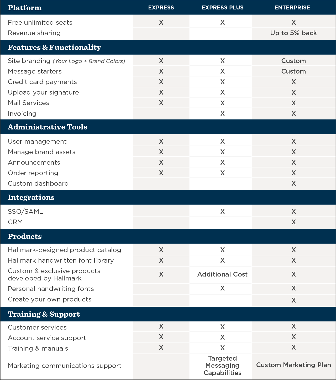 Connect Plans Chart