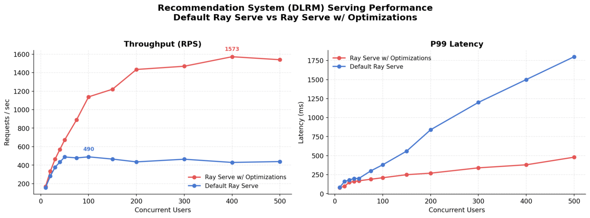 Architecture diagram of a Ray Serve LLM pipeline for OpenAI-compatible serving. A client sends chat completion requests to an OpenAI-style ingress on CPU nodes, which forwards requests to a GPU-based LLM server running a vLLM engine for inference.