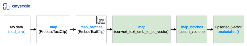 Integration with Pinecone