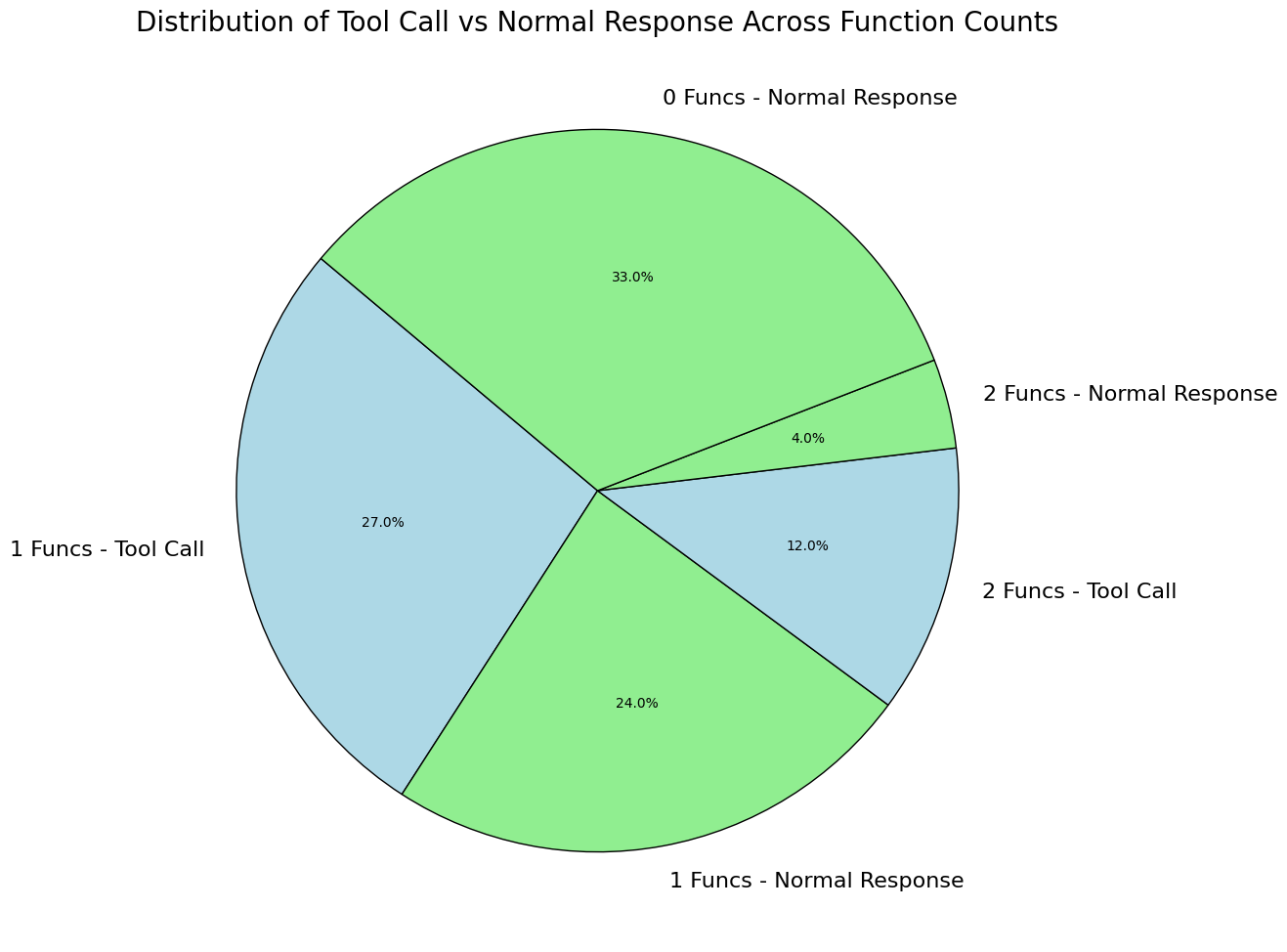 distribution-tool-call-vs-normal-response