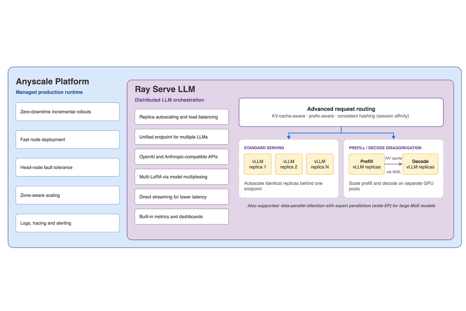 Cut coding agent costs by 90%: Secure LLM serving with Ray + vLLM on Anyscale