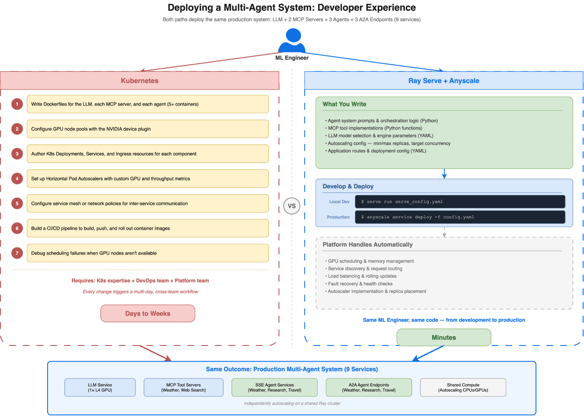 Deploying a Multi-Agent System- Developer Experience