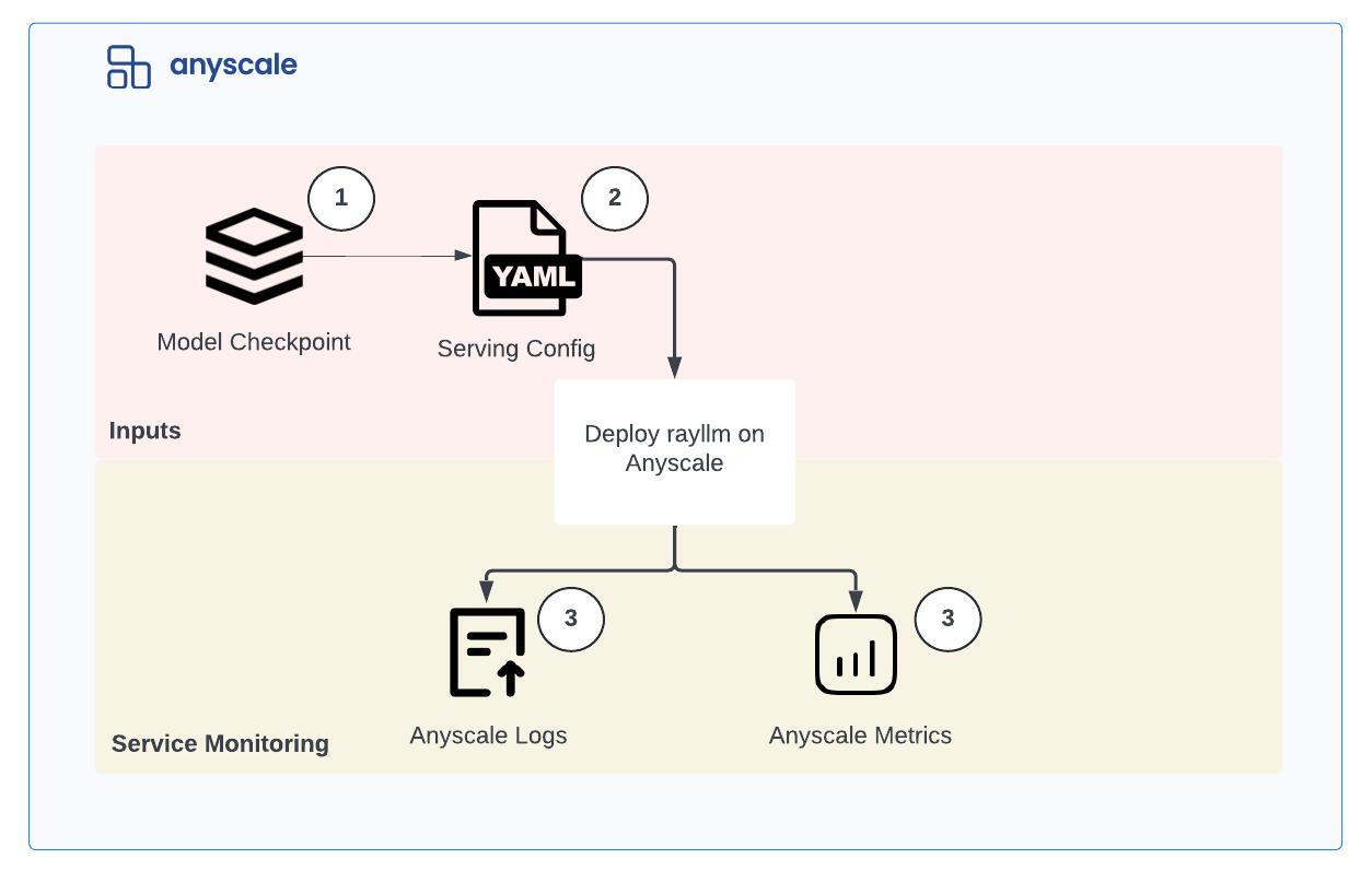 Fine-tuning Llama-3, Mistral and Mixtral with Anyscale