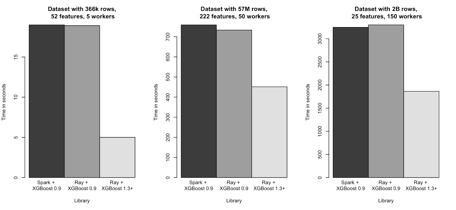 spark-benchmark xgboost