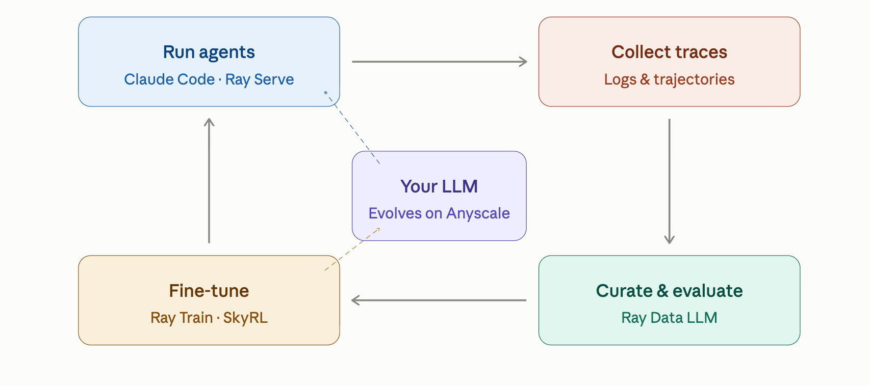 Figure 8. Continuous Improvement Loop for LLM Agents with Ray Ecosystem 