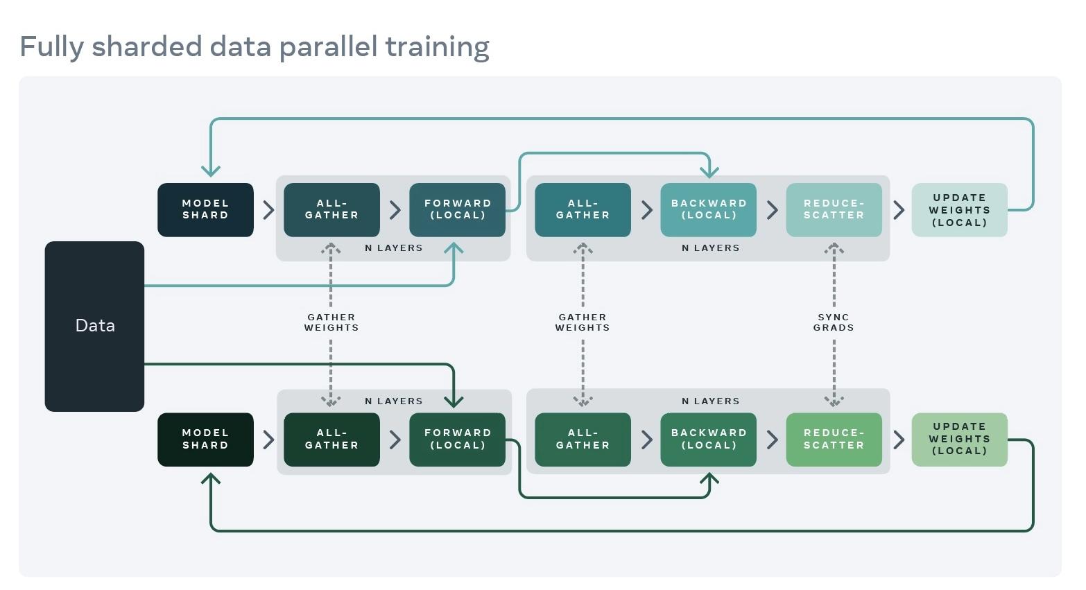 Fully Sharded Data Parallelism (FSDP) in distributed training in FULL_SHARD mode. Picture taken from the facebook engineering blog post on FSDP