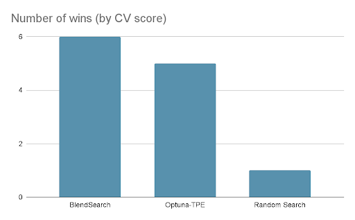 Number of Wins BlendSearch Optuna