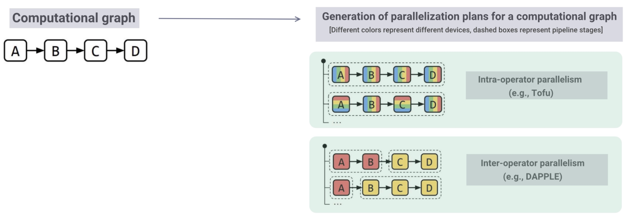 Parallelization plans for a computational graph