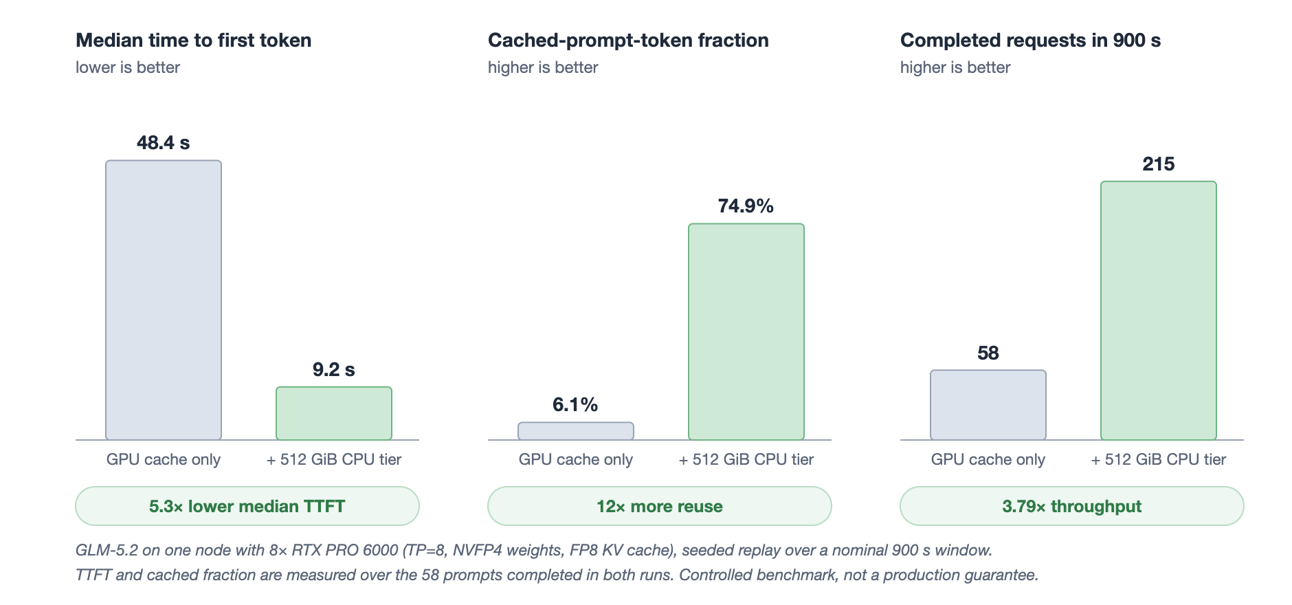 Figure 6. Adding a 512 GiB CPU cache tier to GLM-5.2 on one 8x RTX PRO 6000 node raises prefix reuse, which cuts median TTFT and increases completed requests in a controlled replay