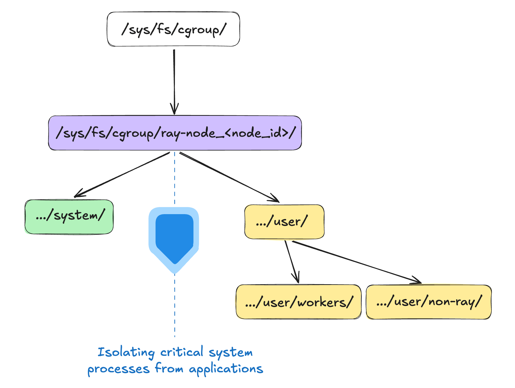 Ray’s Cgroup Hierarchy Ray’s Cgroup Hierarchy