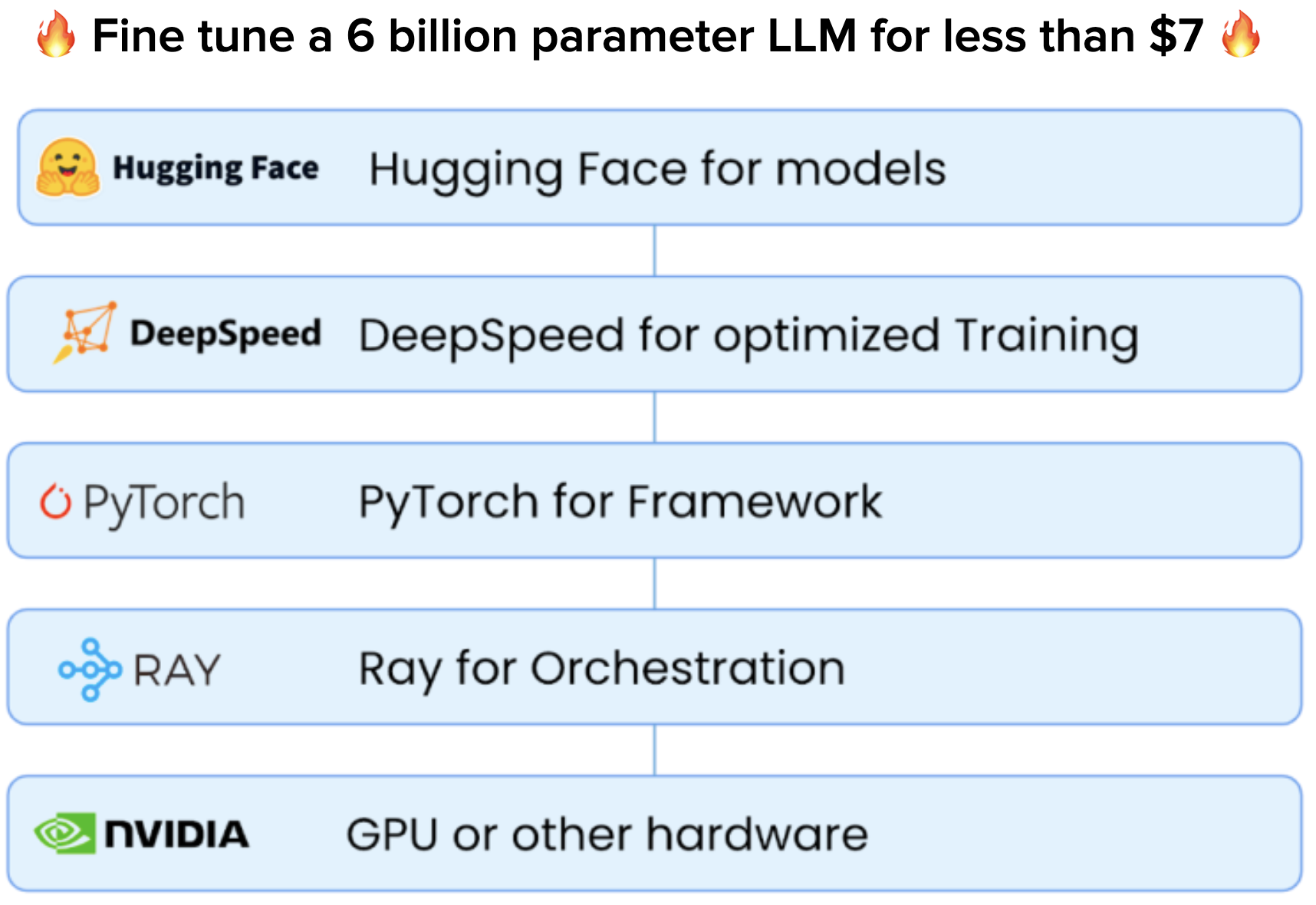 How to Fine-Tune a 6 Billion Parameter LLM for Less Than $7