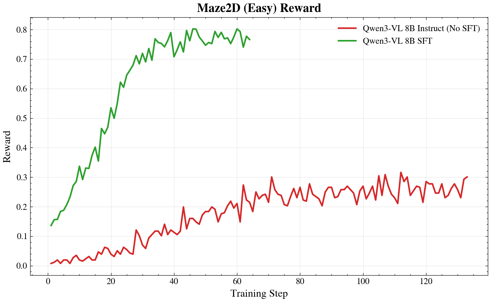 Reward curves on Maze2D from VisGym. 