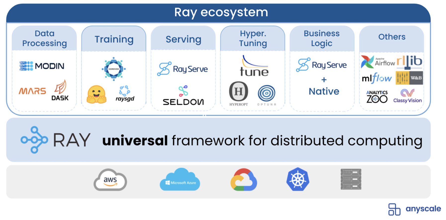 Ray Ecosystem, from Ion Stoica’s keynote at Ray Summit 2021